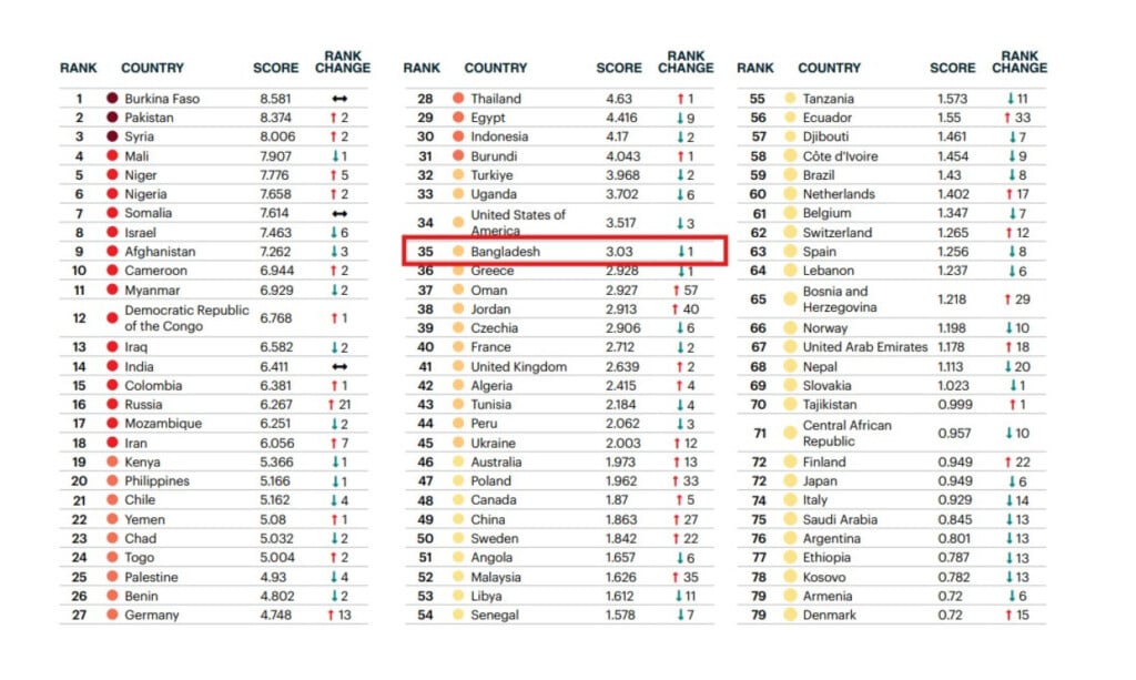 Global Terrorism Index (GTI) 2025 rankings showing Bangladesh at 35th place with a score of 3.03.