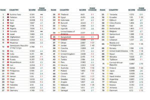 Global Terrorism Index (GTI) 2025 rankings showing Bangladesh at 35th place with a score of 3.03.