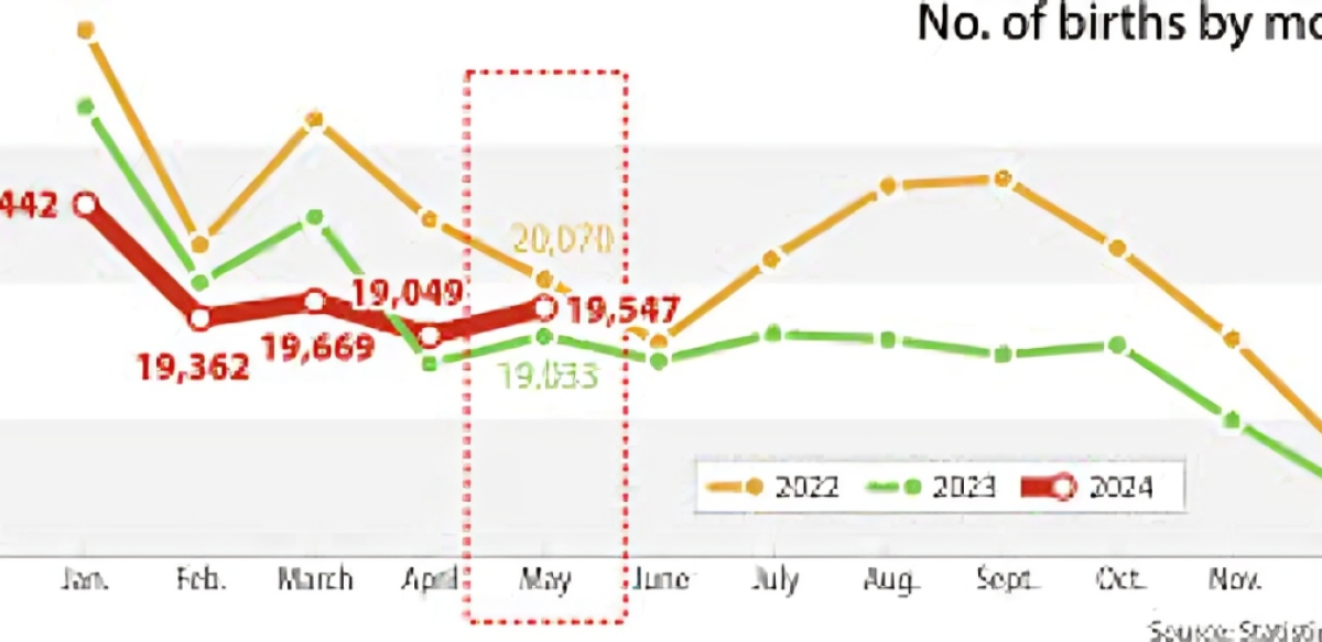 South Korea Records Historic Growth in Birth Rate for January to May