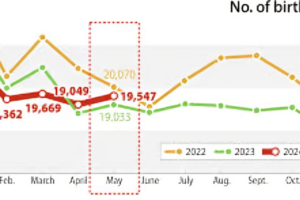 South Korea Records Historic Growth in Birth Rate for January to May