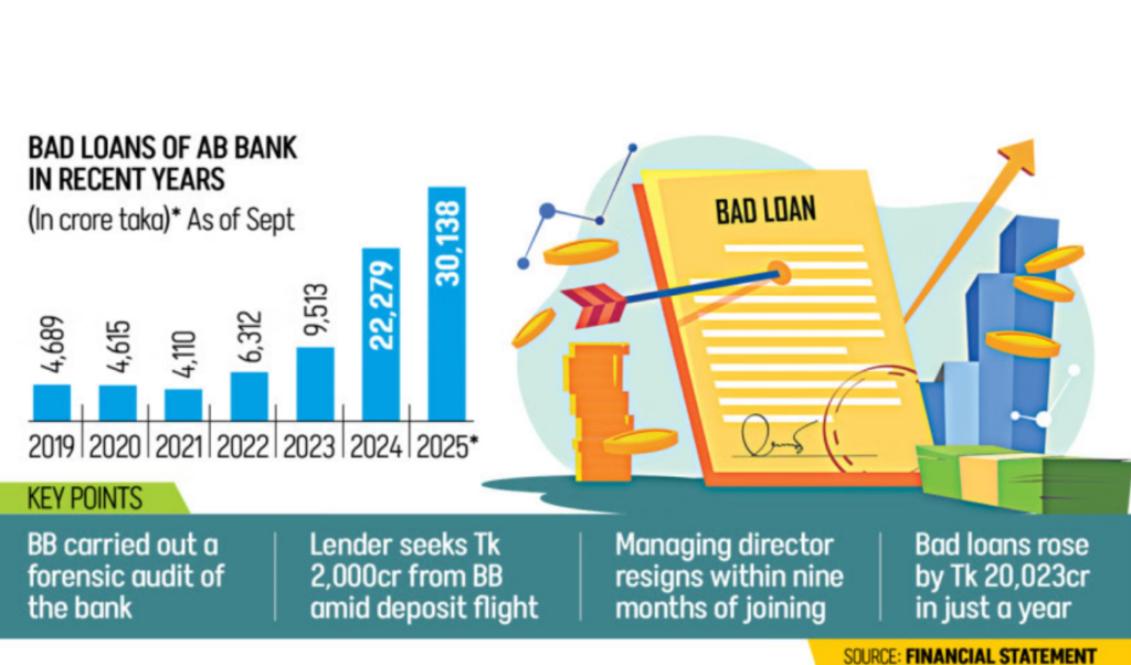 ab banks hidden bad loans push npls to 84 AB Bank’s Hidden Bad Loans Push NPLs to 84%