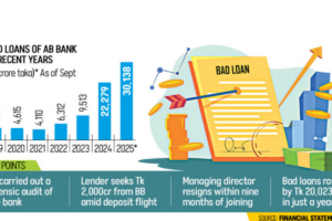 AB Bank’s Hidden Bad Loans Push NPLs to 84%
