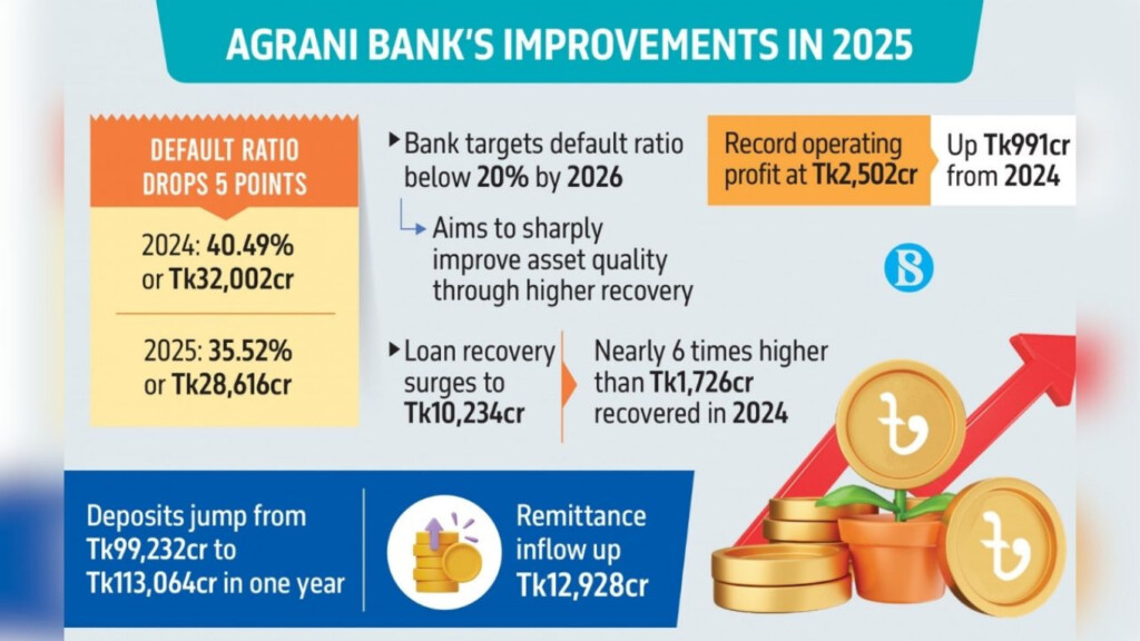 agrani bank slashing defaulted loans by tk3584 crore Agrani Bank Slashing Defaulted Loans by Tk3,584 Crore