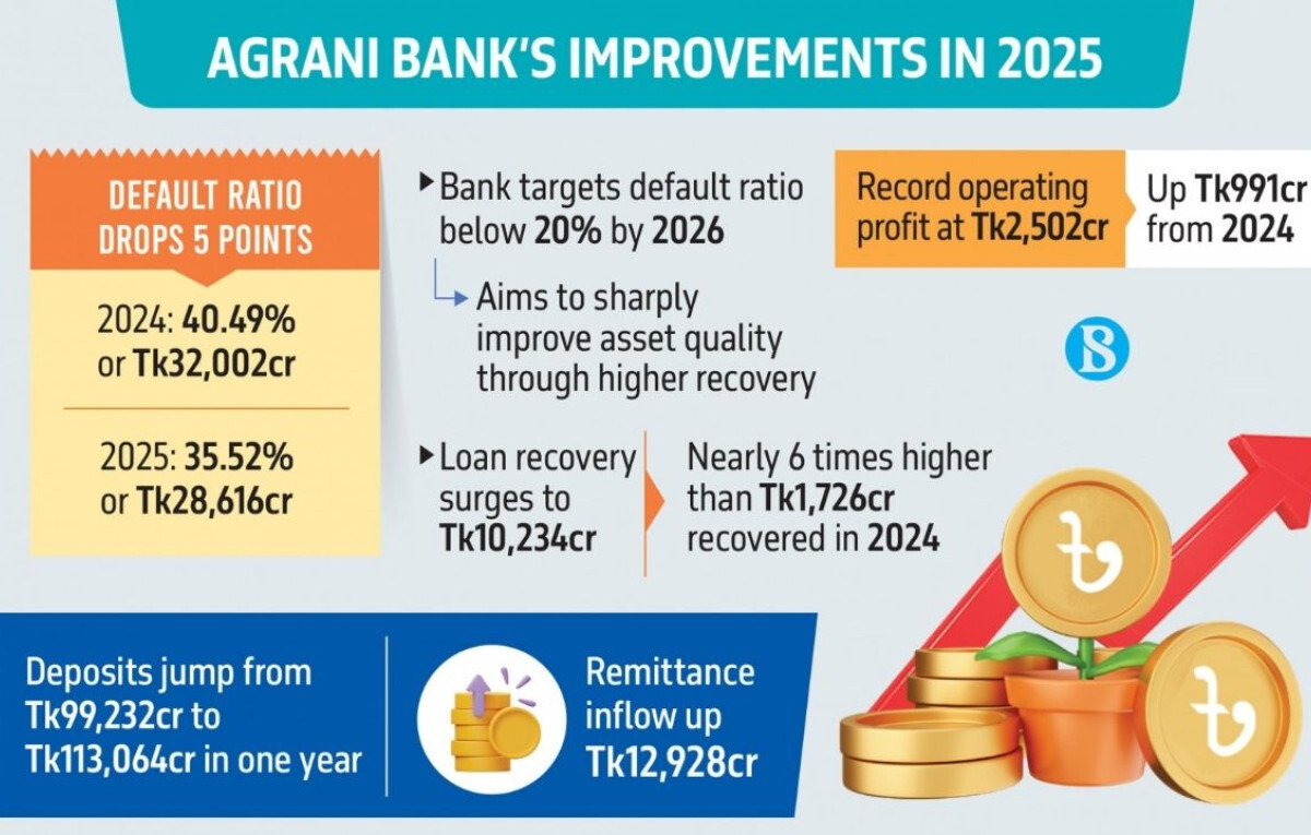 Agrani Bank Slashing Defaulted Loans by Tk3,584 Crore