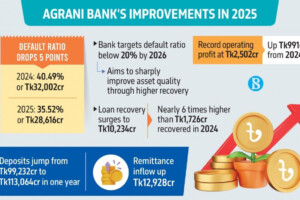 Agrani Bank Slashing Defaulted Loans by Tk3,584 Crore