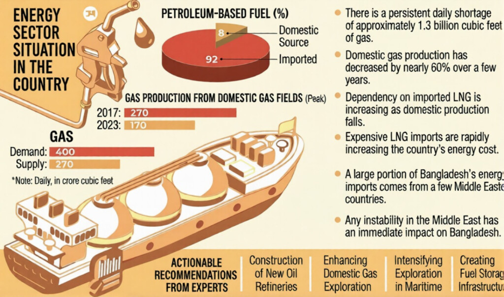 bangladesh faces rising energy import dependence Bangladesh Faces Rising Energy Import Dependence