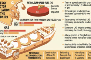 Bangladesh Faces Rising Energy Import Dependence