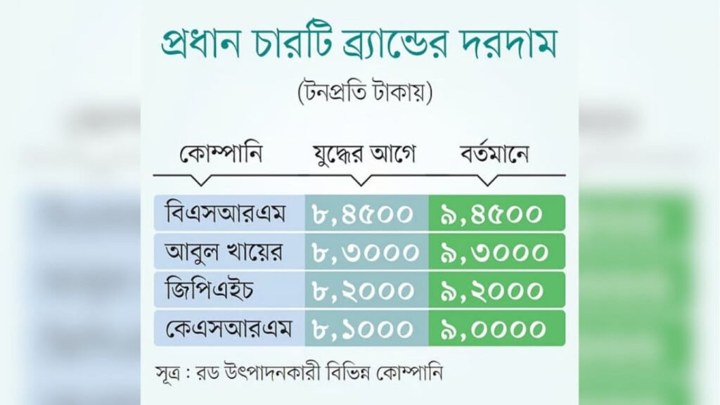 bangladesh steel prices surge towards record highs Bangladesh Steel Prices Surge Towards Record Highs