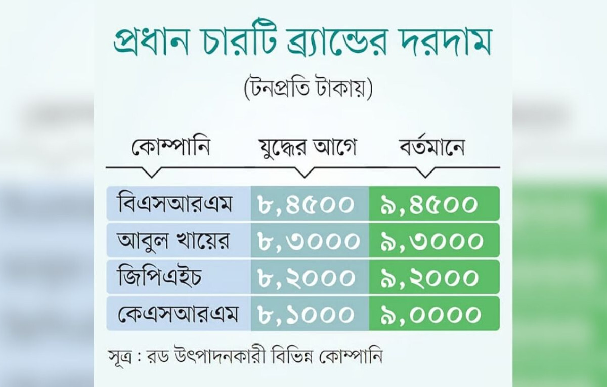 Bangladesh Steel Prices Surge Towards Record Highs