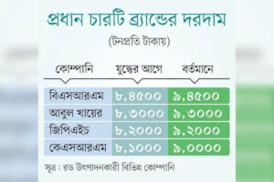 Bangladesh Steel Prices Surge Towards Record Highs