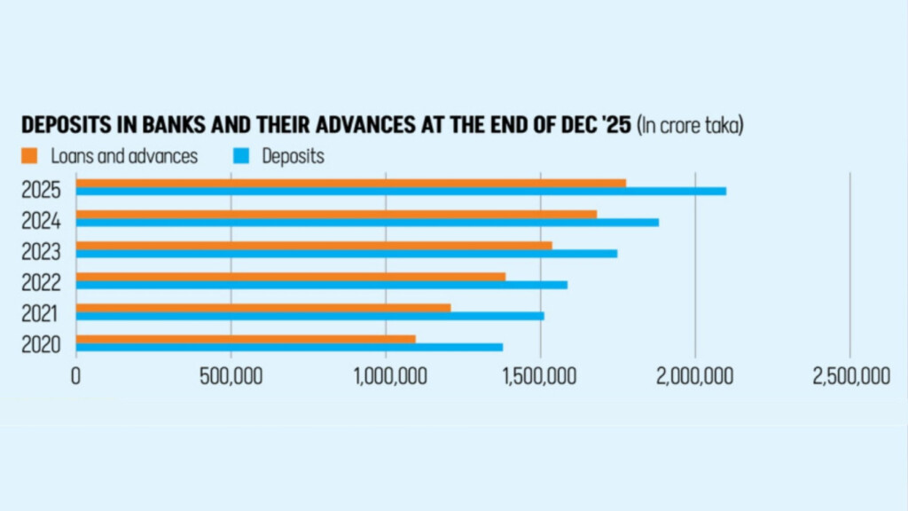 bank deposits surpass 20 lakh crore bdt milestone Bank Deposits Surpass 20 Lakh Crore BDT Milestone