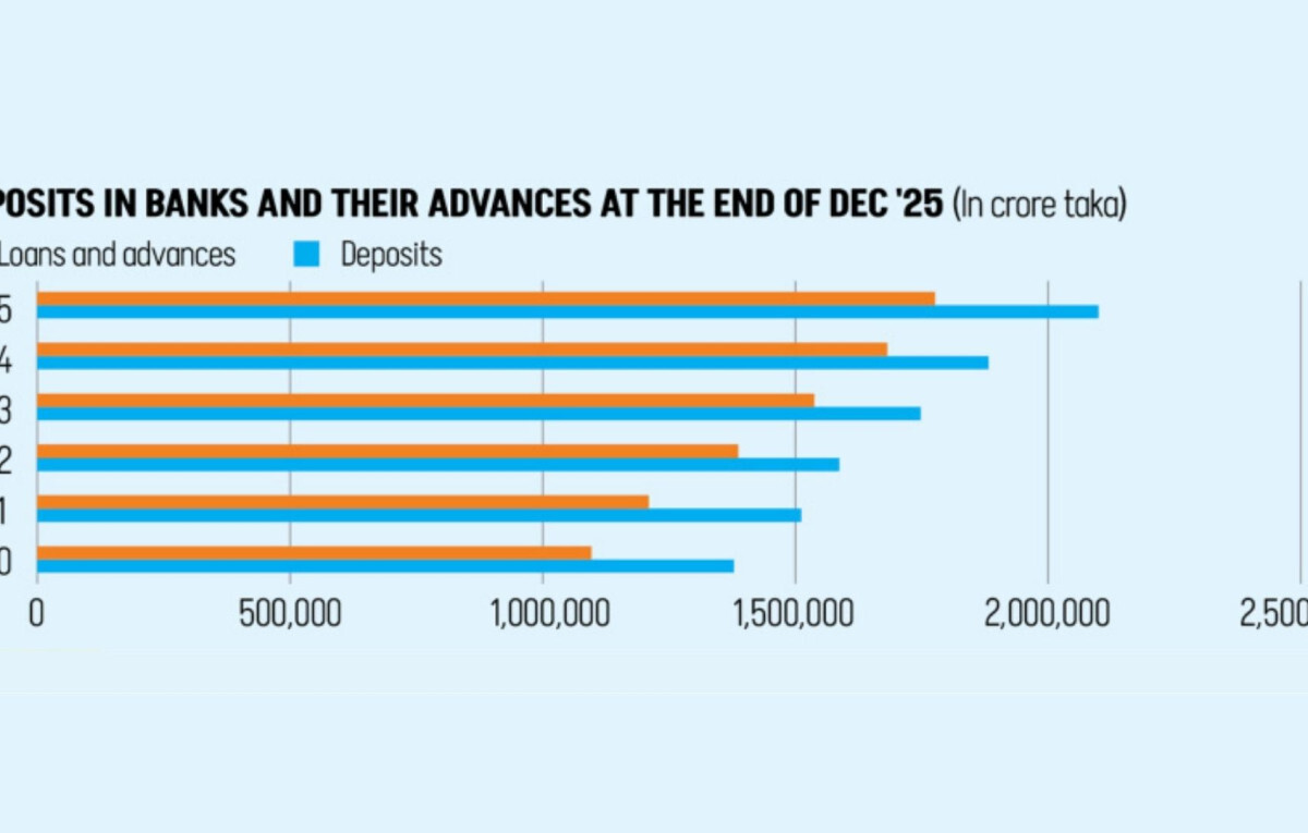 Bank Deposits Surpass 20 Lakh Crore BDT Milestone