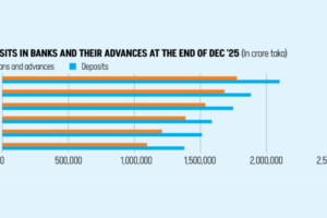 Bank Deposits Surpass 20 Lakh Crore BDT Milestone