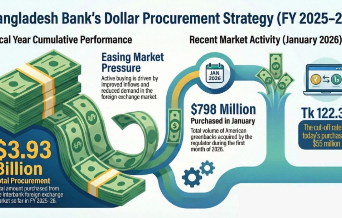 Central Bank Buys $4 Billion to Bolster Reserves
