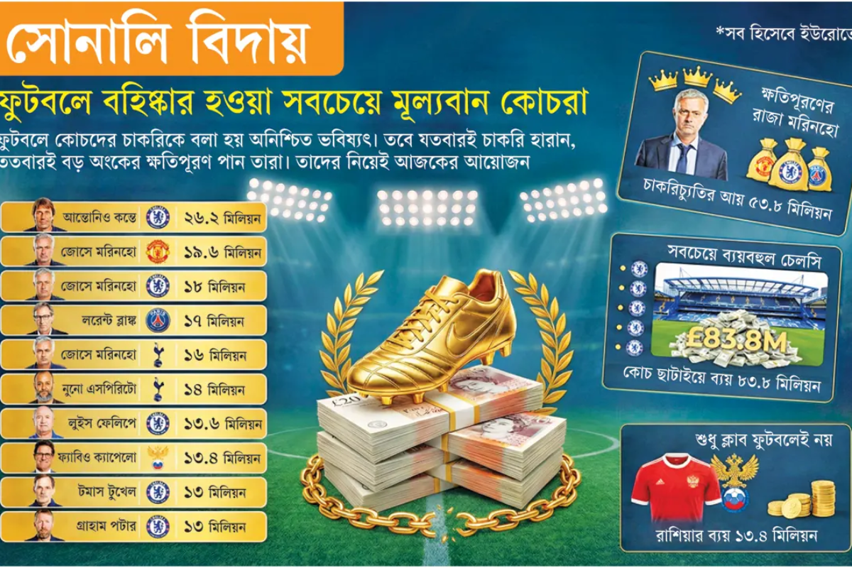 Chelsea’s Managerial Sackings: A Billion-Taka Habit That Refuses to Fade