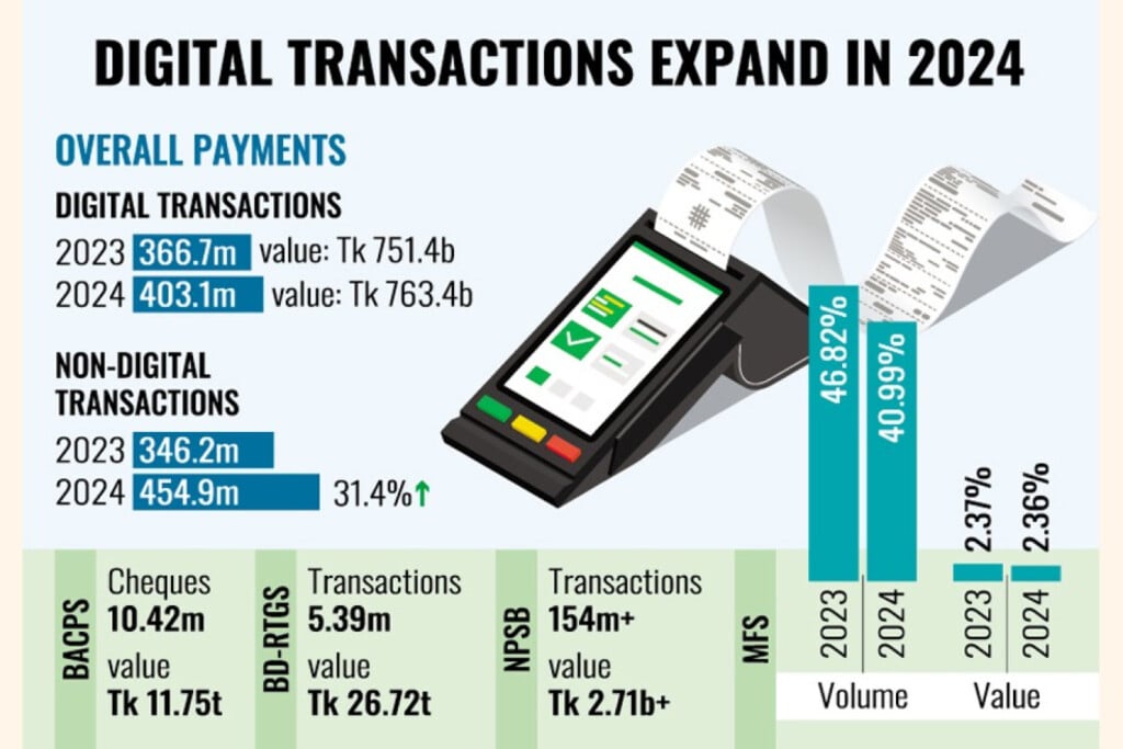 digital payments surge in 2024 but mfs adoption still uneven says bangladesh bank Digital Payments Surge in 2024, but MFS Adoption Still Uneven, says Bangladesh Bank