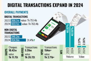 Digital Payments Surge in 2024, but MFS Adoption Still Uneven, says Bangladesh Bank