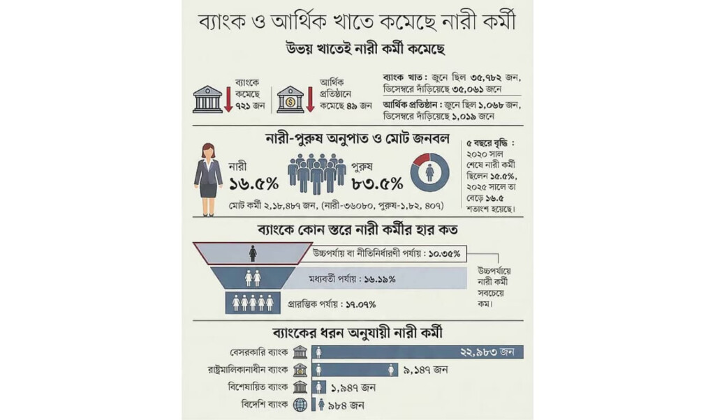 female bankers decline by 770 in six months Female Bankers Decline by 770 in Six Months