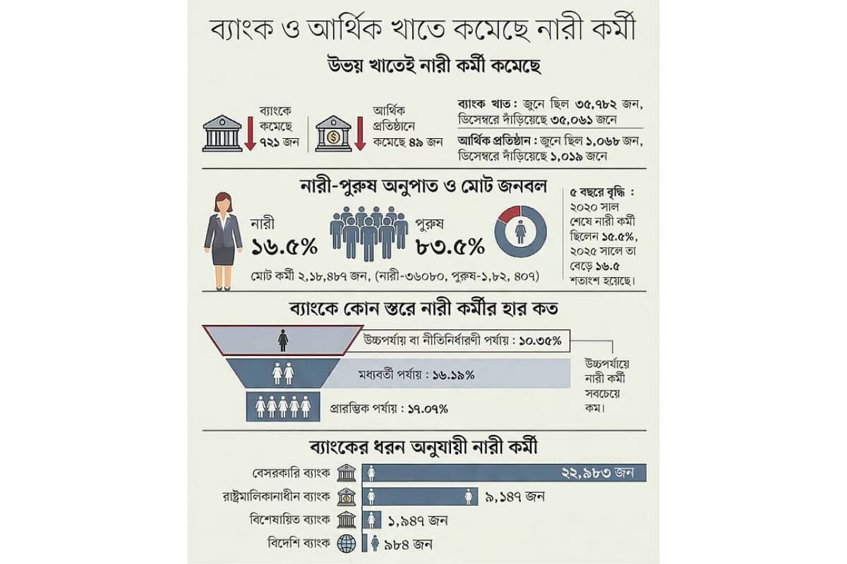 Female Bankers Decline by 770 in Six Months