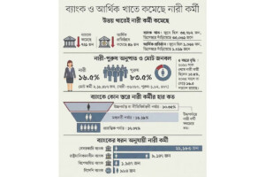 Female Bankers Decline by 770 in Six Months