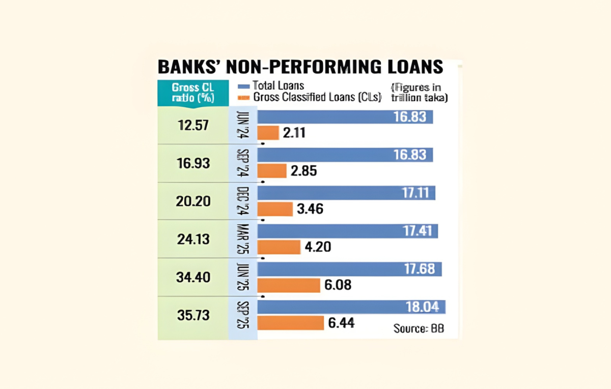 Financial Red Alert: NPL Crisis Now Bigger Than the Nation’s Total Tax Revenue!