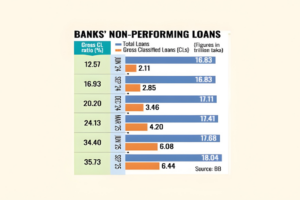 Financial Red Alert: NPL Crisis Now Bigger Than the Nation’s Total Tax Revenue!