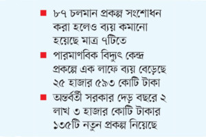 Interim Government Increases Project Spending by 80,000 Crore