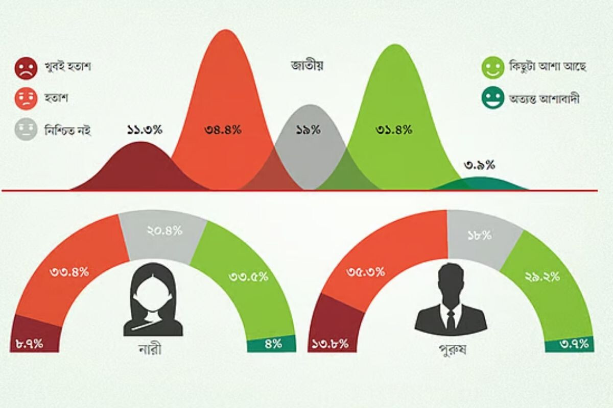 Jobs and Business Environment Trigger Public Concern