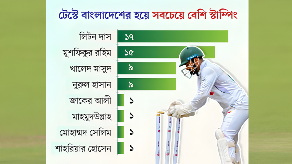 liton takes over stumping record from mushfiq Liton Takes Over Stumping Record from Mushfiq