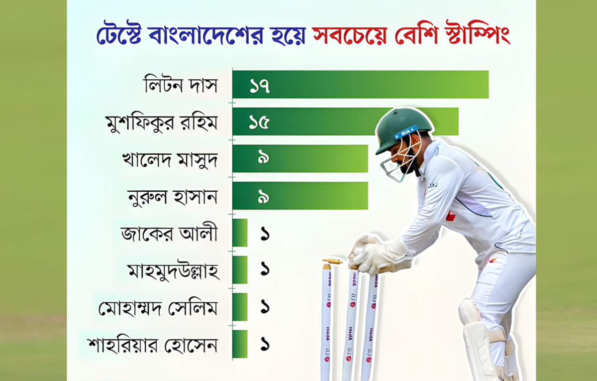 Liton Takes Over Stumping Record from Mushfiq