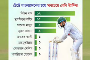 Liton Takes Over Stumping Record from Mushfiq