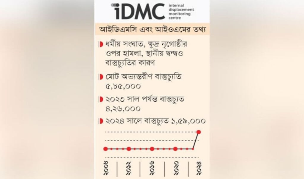 political violence displaces 159000 people in bangladesh Political Violence Displaces 159,000 People in Bangladesh