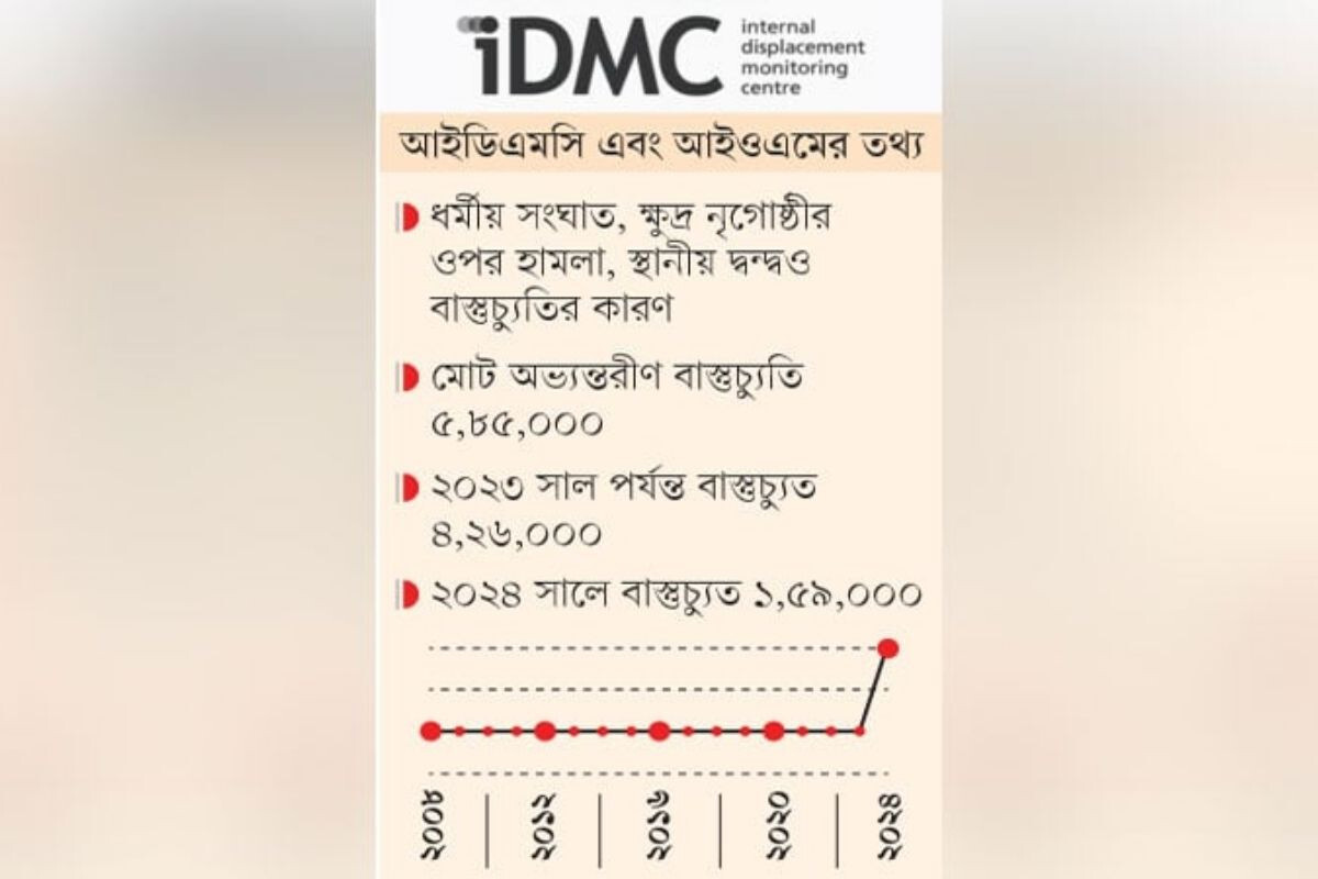 Political Violence Displaces 159,000 People in Bangladesh