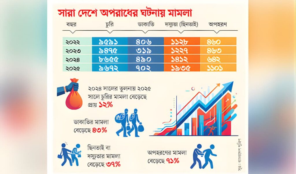 public safety declines as crime rises 39 Public Safety Declines as Crime Rises 39%