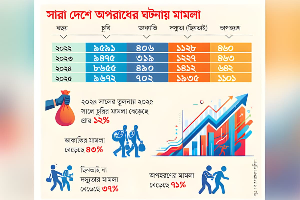 Public Safety Declines as Crime Rises 39%