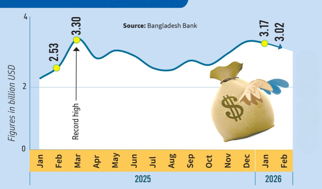 remittances from abroad surpass three billion Remittances from Abroad Surpass Three Billion