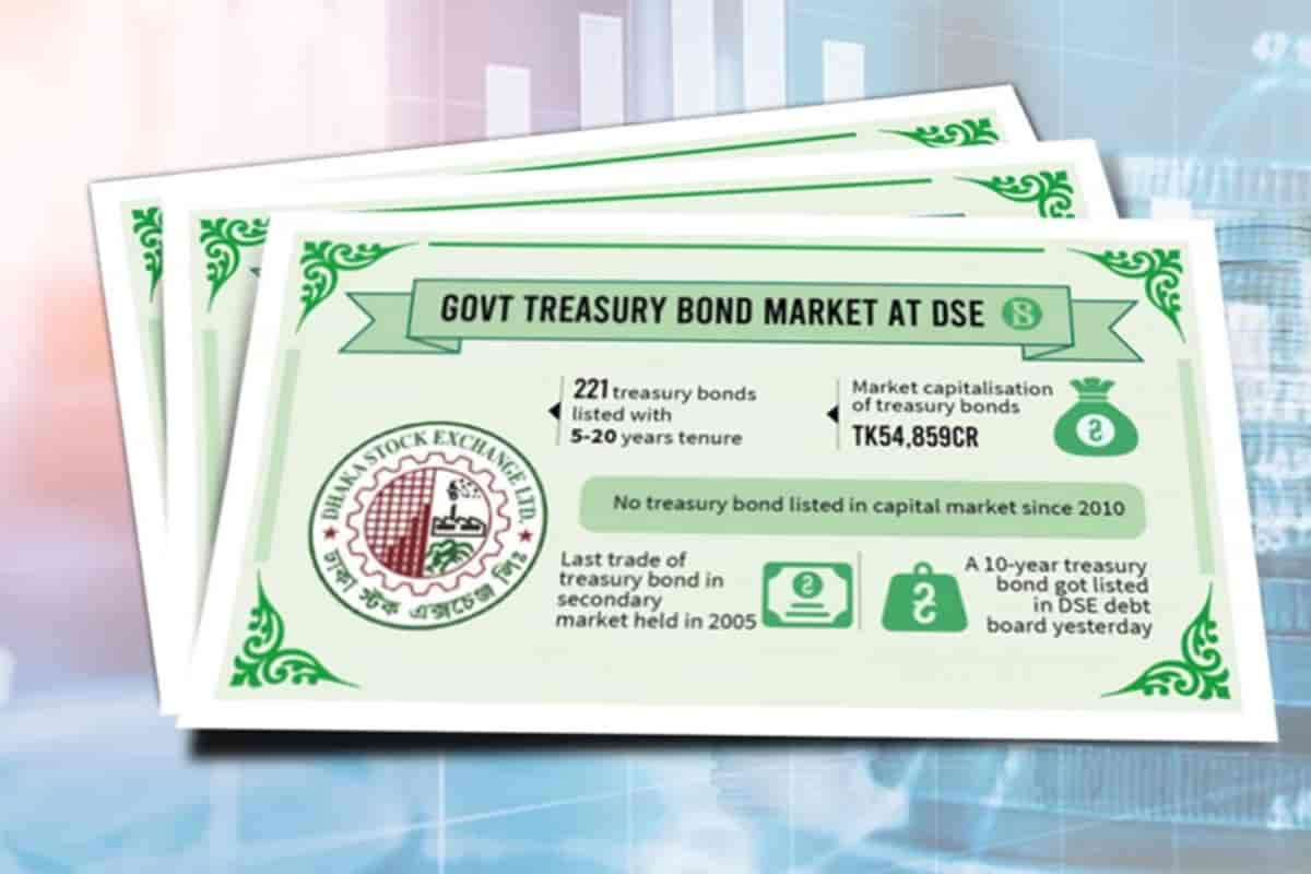 T-bill Yields Ease Amid Rising Market Liquidity