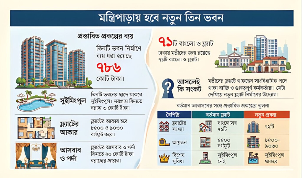 the government is building a 9030 square foot flat for ministers with modern facilities The government is building a 9030 square foot flat for ministers with modern facilities