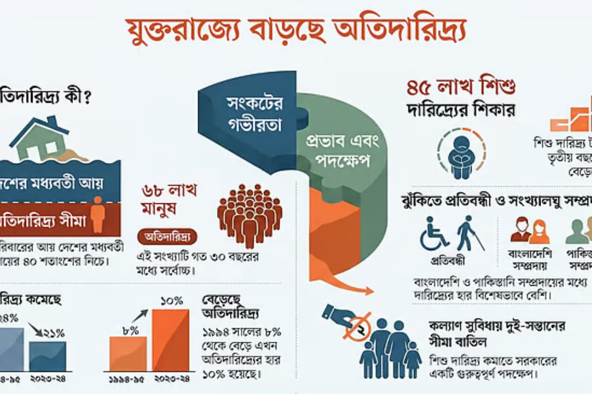 UK Poverty Reaches Three-Decade High