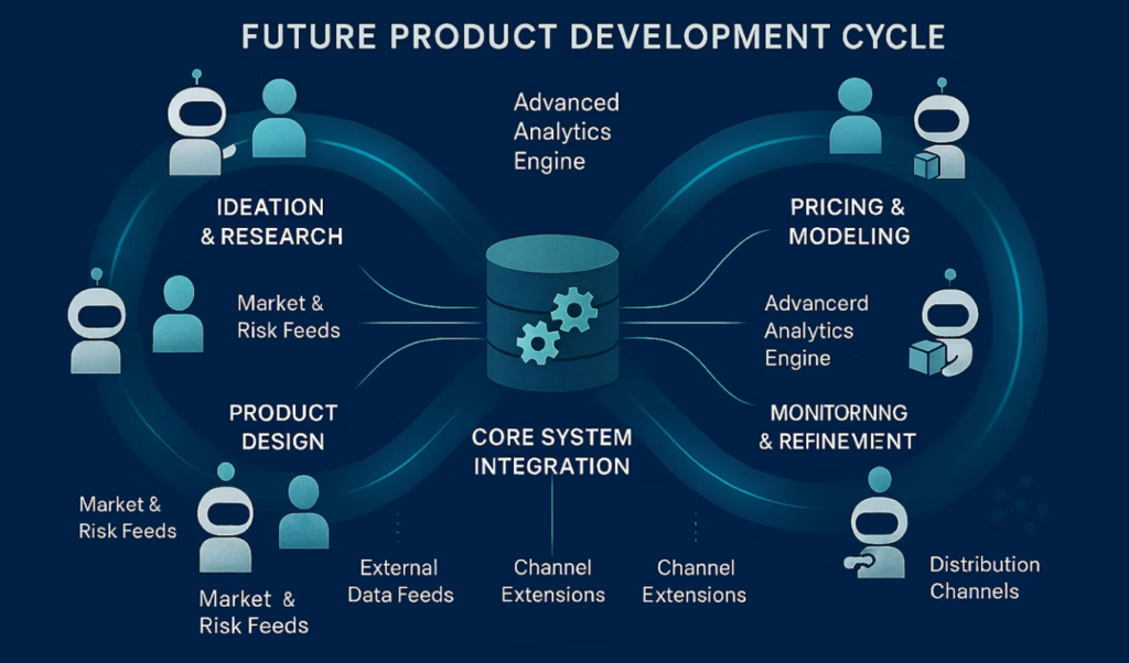 Agentic AI Compresses Insurance Product Development Cycle Agentic AI Compresses Insurance Product Development Cycle