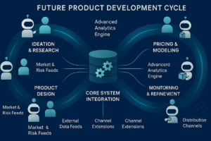 Agentic AI Compresses Insurance Product Development Cycle