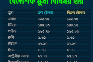 Foreign Exchange Rates Show Mixed Movements in Dhaka