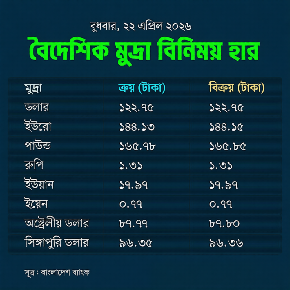 Foreign Exchange Rates Show Mixed Movements in Dhaka Foreign Exchange Rates Show Mixed Movements in Dhaka