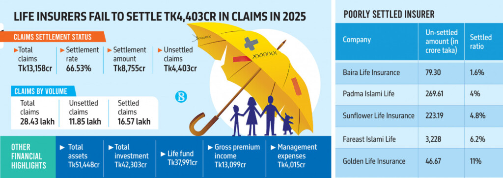 Life Insurance Claims Improve Amid Backlog Life Insurance Claims Improve Amid Backlog