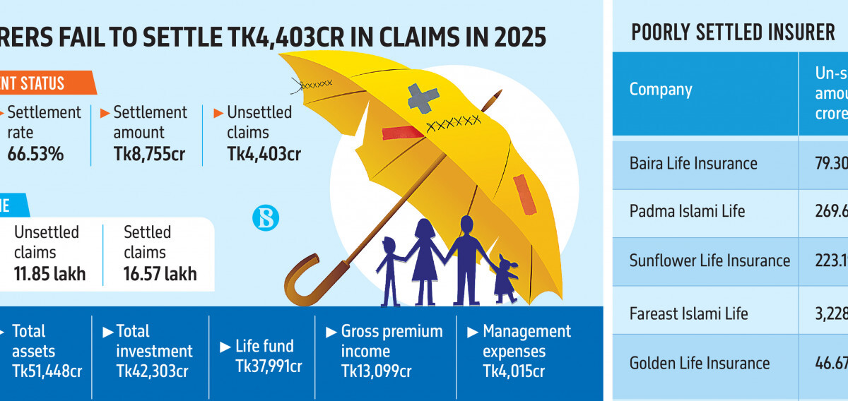 Life Insurance Claims Improve Amid Backlog