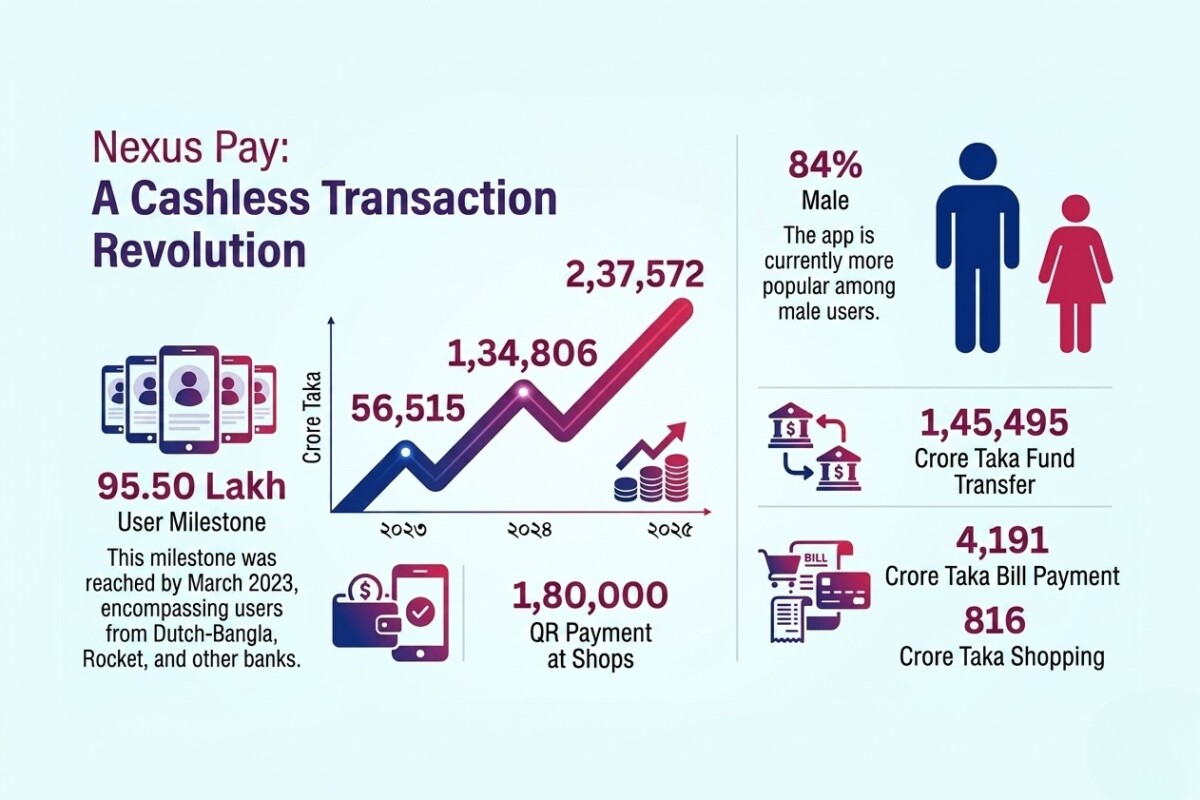 NexusPay: Dutch-Bangla Bank’s Digital Transaction Milestone