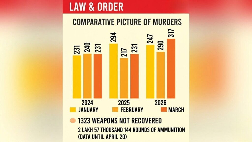 Rising Homicides Raise Nationwide Alarm Rising Homicides Raise Nationwide Alarm