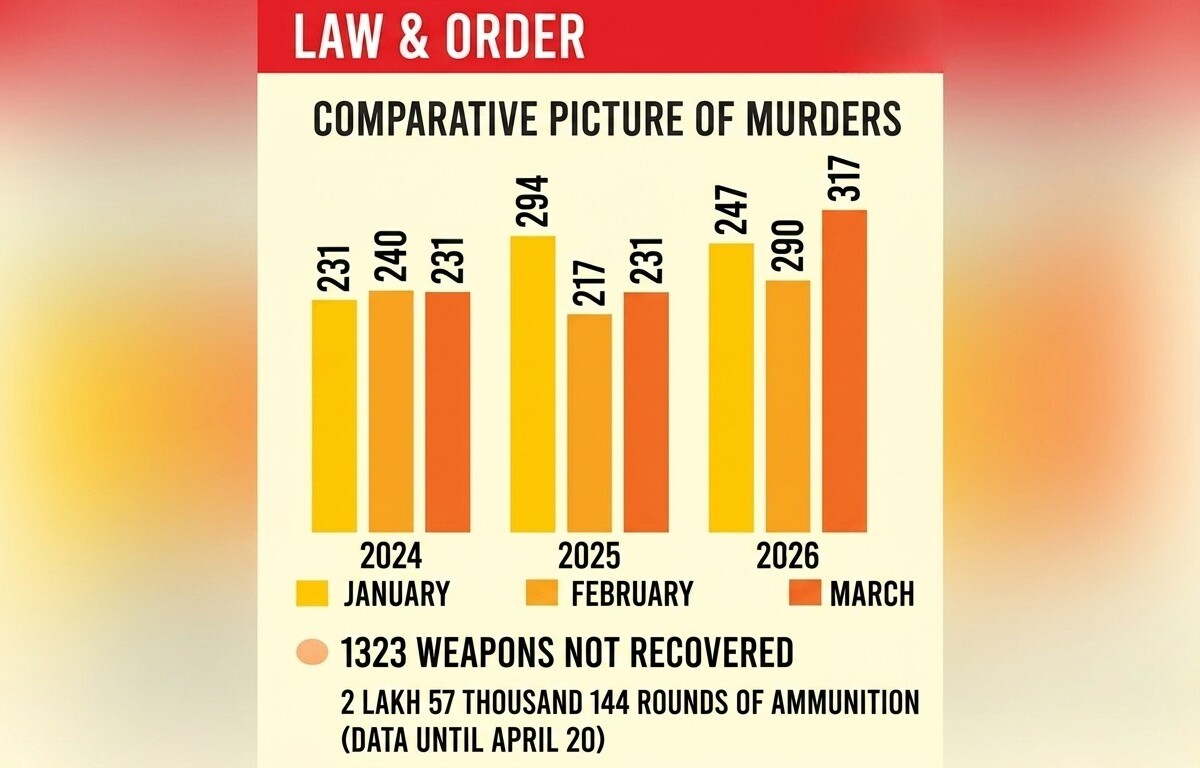 Rising Homicides Raise Nationwide Alarm