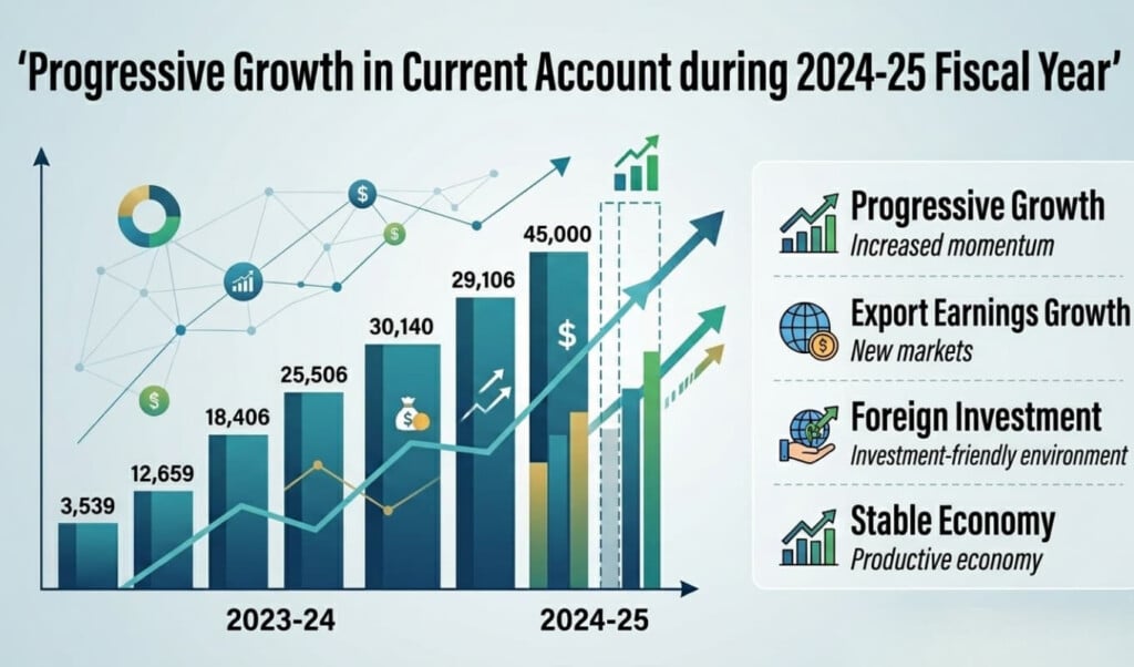 bangladesh current account shows strong recovery Bangladesh Current Account Shows Strong Recovery