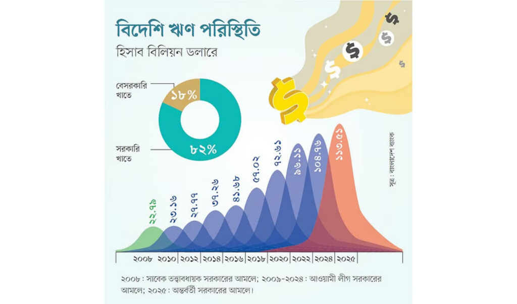 Bangladesh’s Foreign Debt Rises to $113 Billion 2 bangladeshs foreign debt rises to 113 billion Bangladesh’s Foreign Debt Rises to $113 Billion